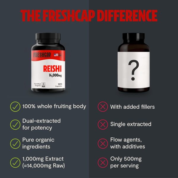 FreshCap Reishi Mushroom Supplement 14,000mg - Reishi Mushroom Capsules Extract, Supplements Herbal Supplements, Ayurveda Nootropic Red Reishi Supplement (120 Capsules) - Image 3